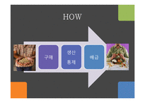 [생산과 경영] BOP를 이용한 수익창출-13