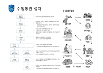 [해외시장론] 수입통관 보고서(통관 및 관세)-5