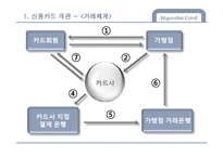 [금융기관론] 신용카드사 `현대카드` 기관 분석-7