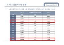 [금융기관론] 신용카드사 `현대카드` 기관 분석-11