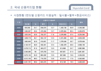 [금융기관론] 신용카드사 `현대카드` 기관 분석-12
