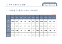 [금융기관론] 신용카드사 `현대카드` 기관 분석-13