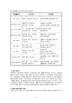 한국가족생활문화-시대별 주거와 사회변화에 따른 주생활과 의식변화-7