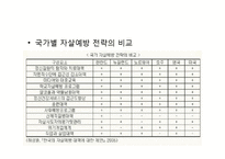 우리나라 자살의 원인과 유형 및 예방과 노력-4