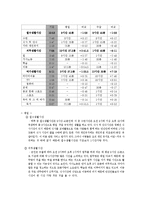 [여가관리] 계급에 따른 군인의 생활시간 분석-5