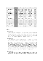 [여가관리] 계급에 따른 군인의 생활시간 분석-7