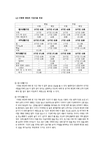 [여가관리] 계급에 따른 군인의 생활시간 분석-9