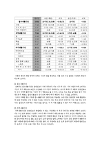 [여가관리] 계급에 따른 군인의 생활시간 분석-11