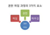[간호학] 간호단위관리자에게 필요한 간호관리 기술 분석-3