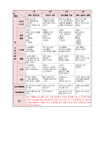[유아교육] 만4세 일일, 월간, 연간 보육계획안-5