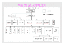 [북한군사]북한의 군사관련 내용-5