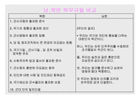 [북한군사]북한의 군사관련 내용-7