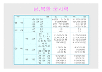 [북한군사]북한의 군사관련 내용-12