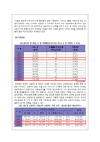 [금융기관론] 신용카드사 `현대카드` 기관 분석-6