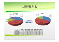 [재무관리] 제과회사 재무분석-롯데제과, 크라운제과, 오리온(~2010)-6