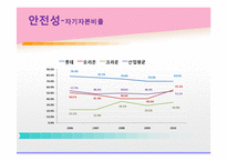 [재무관리] 제과회사 재무분석-롯데제과, 크라운제과, 오리온(~2010)-11