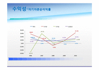 [재무관리] 제과회사 재무분석-롯데제과, 크라운제과, 오리온(~2010)-13
