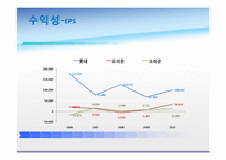 [재무관리] 제과회사 재무분석-롯데제과, 크라운제과, 오리온(~2010)-14