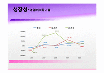[재무관리] 제과회사 재무분석-롯데제과, 크라운제과, 오리온(~2010)-19