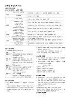 [정치외교] 남북한 통일 정책 비교-1