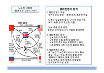 [정치외교] 남북한 통일 정책 비교-12
