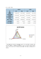 삼성전자 경영분석-15