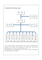 하이트 조직구조의 변화, 혁신에 따른 성공 사례-5