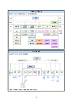 홈플러스(기능조직) Vs 이마트(혼합형 조직) 의 분석 및 조직도 상의 특성-6