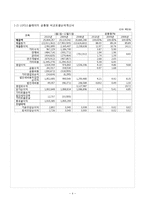 [회계원리] 삼성 `SAMSUNG`과 `LG`의 디스플레이 산업-4