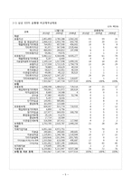 [회계원리] 삼성 `SAMSUNG`과 `LG`의 디스플레이 산업-5