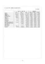 [회계원리] 삼성 `SAMSUNG`과 `LG`의 디스플레이 산업-6