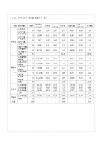 [회계원리] 삼성 `SAMSUNG`과 `LG`의 디스플레이 산업-8