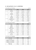 [회계원리, 기업분석] SK이노베이션과 S-OIL 의 재무제표-2