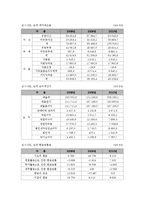 [회계원리, 기업분석] SK이노베이션과 S-OIL 의 재무제표-3