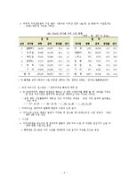 [국제경영] 몬순커피의 투자전략-3