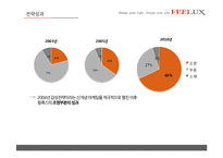 [전략경영] FEELUX 필룩스 감성전략 -성공 경영전략 사례 분석-18