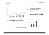 [전략경영] FEELUX 필룩스 감성전략 -성공 경영전략 사례 분석-19
