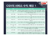 [서비스품질관리] CJ CGV의 서비스 수익 체인-20