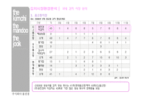 [성공사례] 온라인김치시장과 홈쇼핑 김치시장의 최강자인 더김치 사업의 마케팅 성공사례-9