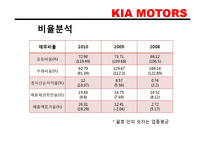 [경영분석] 기아자동차 재무재표분석-6