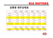 [경영분석] 기아자동차 재무재표분석-7