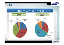 CD, 외화정기예금,CP-7