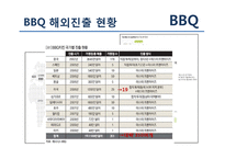 [국제경영] BBQ 비비큐 미국시장 진출 분석-9
