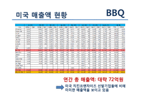 [국제경영] BBQ 비비큐 미국시장 진출 분석-17