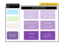 전략적 공급사슬 원가관리-11
