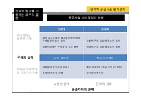 전략적 공급사슬 원가관리-14