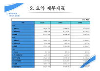 경영분석 기업분석 - 삼성전자-4