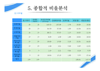 경영분석 기업분석 - 삼성전자-20