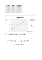 [환경오염물분석 및 실험] 메틸렌블루법을 이용한 매지호의 음이온 계면 활성제 측정-4