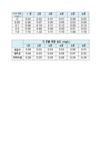[환경오염물분석 및 실험] 메틸렌블루법을 이용한 매지호의 음이온 계면 활성제 측정-7